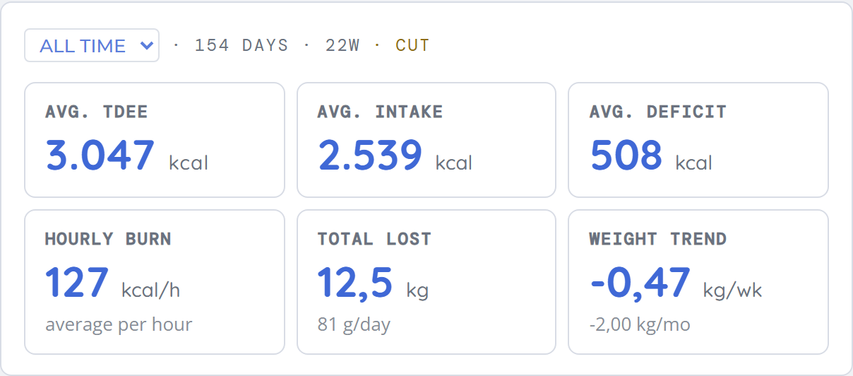Metabolistic summary — TDEE, average intake, average deficit and weight trend