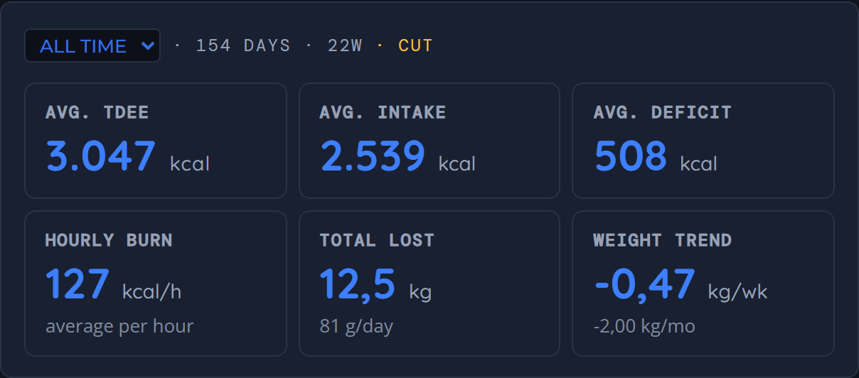Metabolistic summary — TDEE, average intake, average deficit and weight trend
