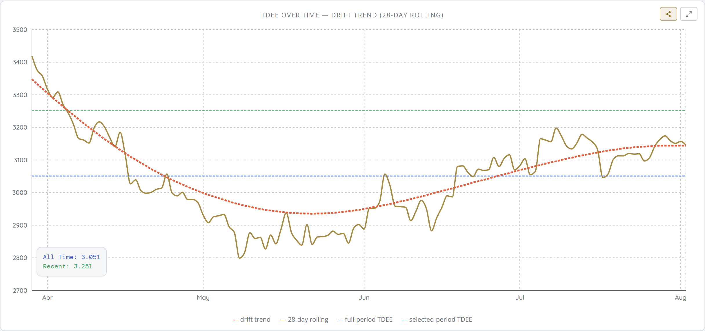 TDEE over time — the rolling burn with its drift trend, measured from logged data