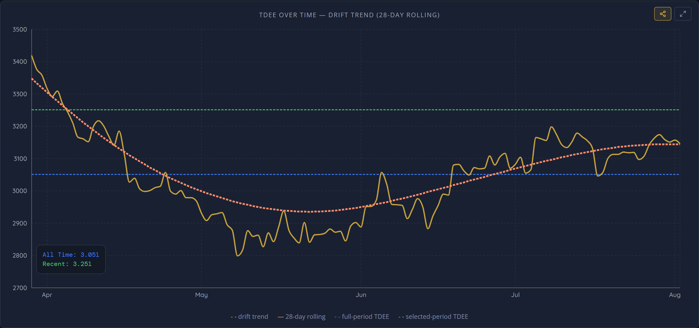 TDEE over time — the rolling burn with its drift trend, measured from logged data