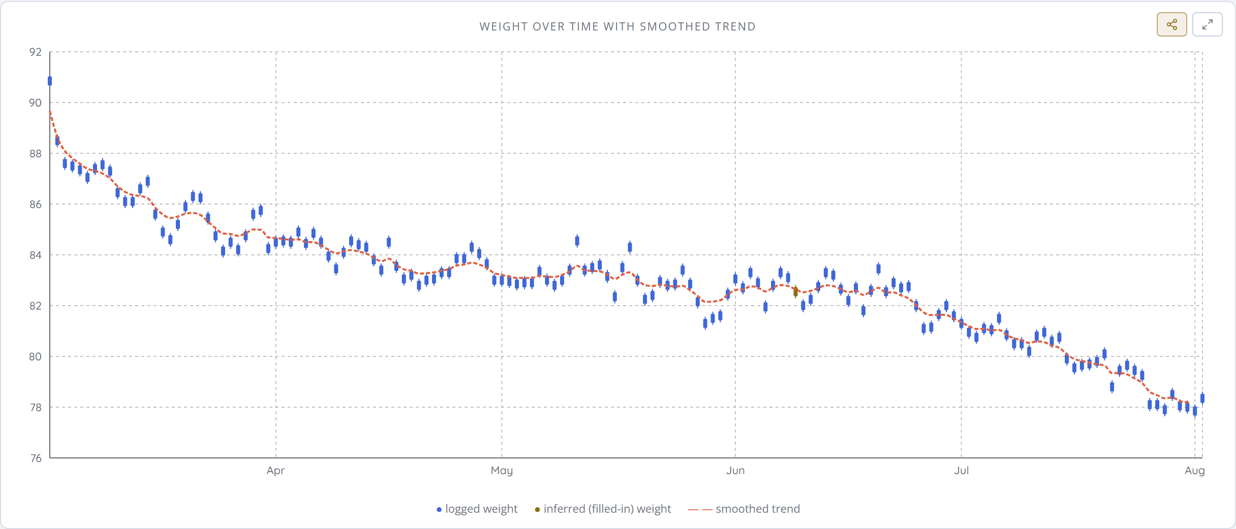 Weight over time — logged weigh-ins as candles with the smoothed trend line running through them