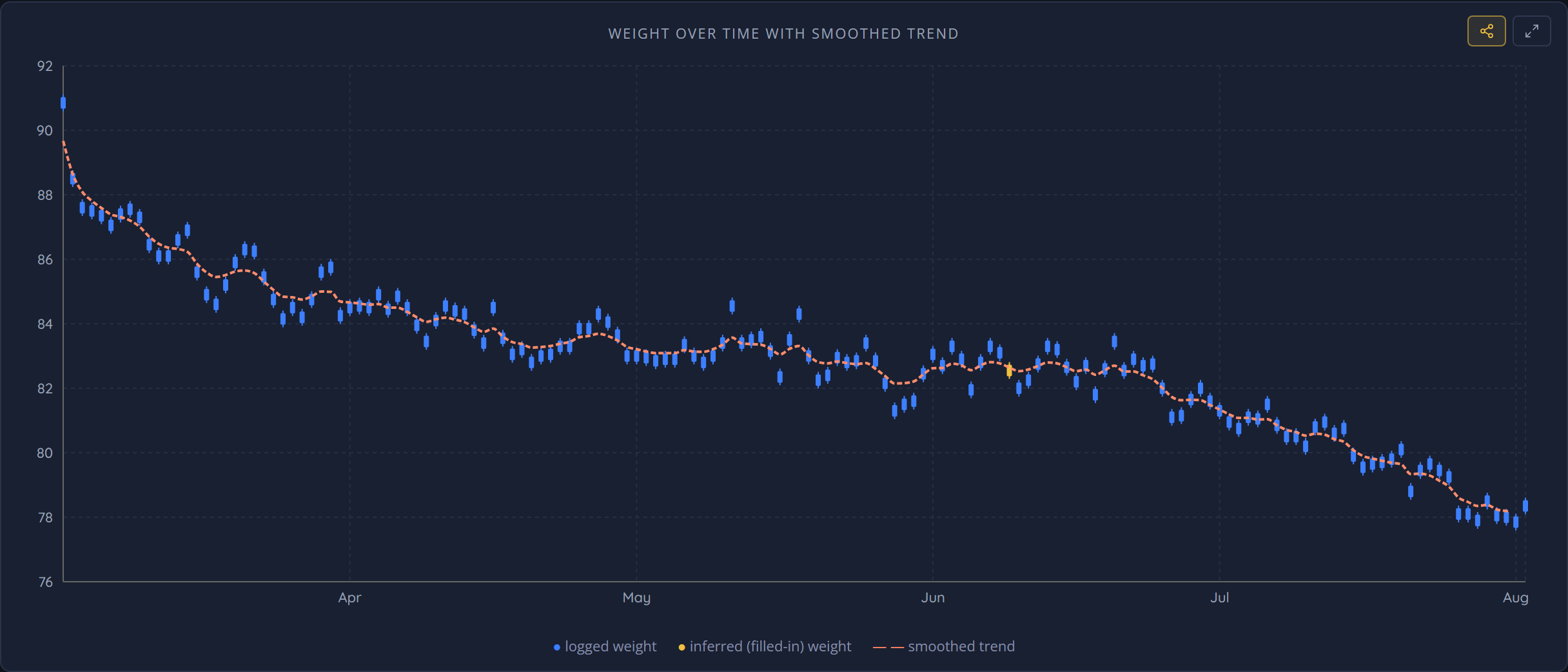 Weight over time — logged weigh-ins as candles with the smoothed trend line running through them