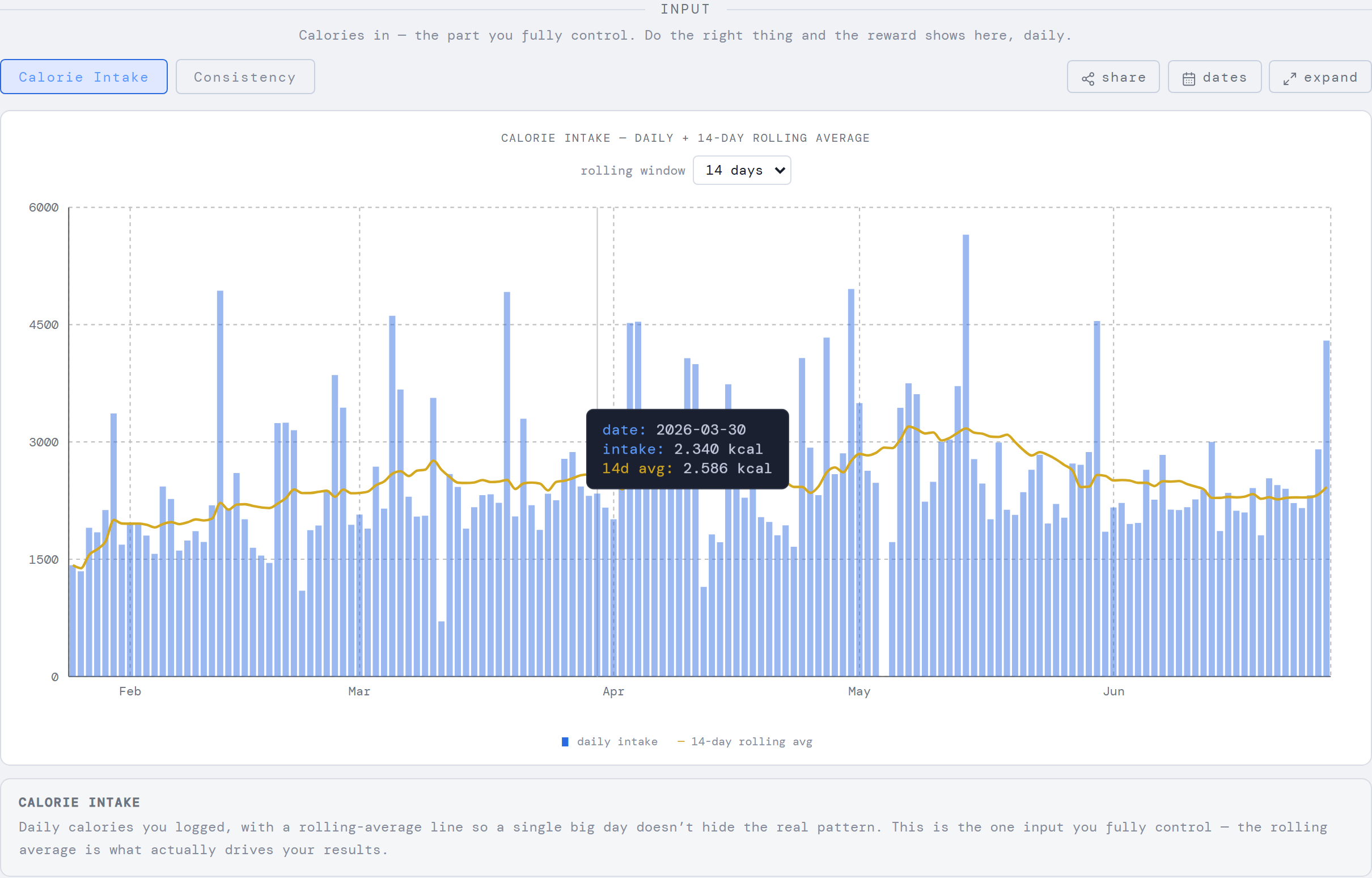 The Input section: chart tabs on the left, the Share / Dates / Expand toolbar on the right