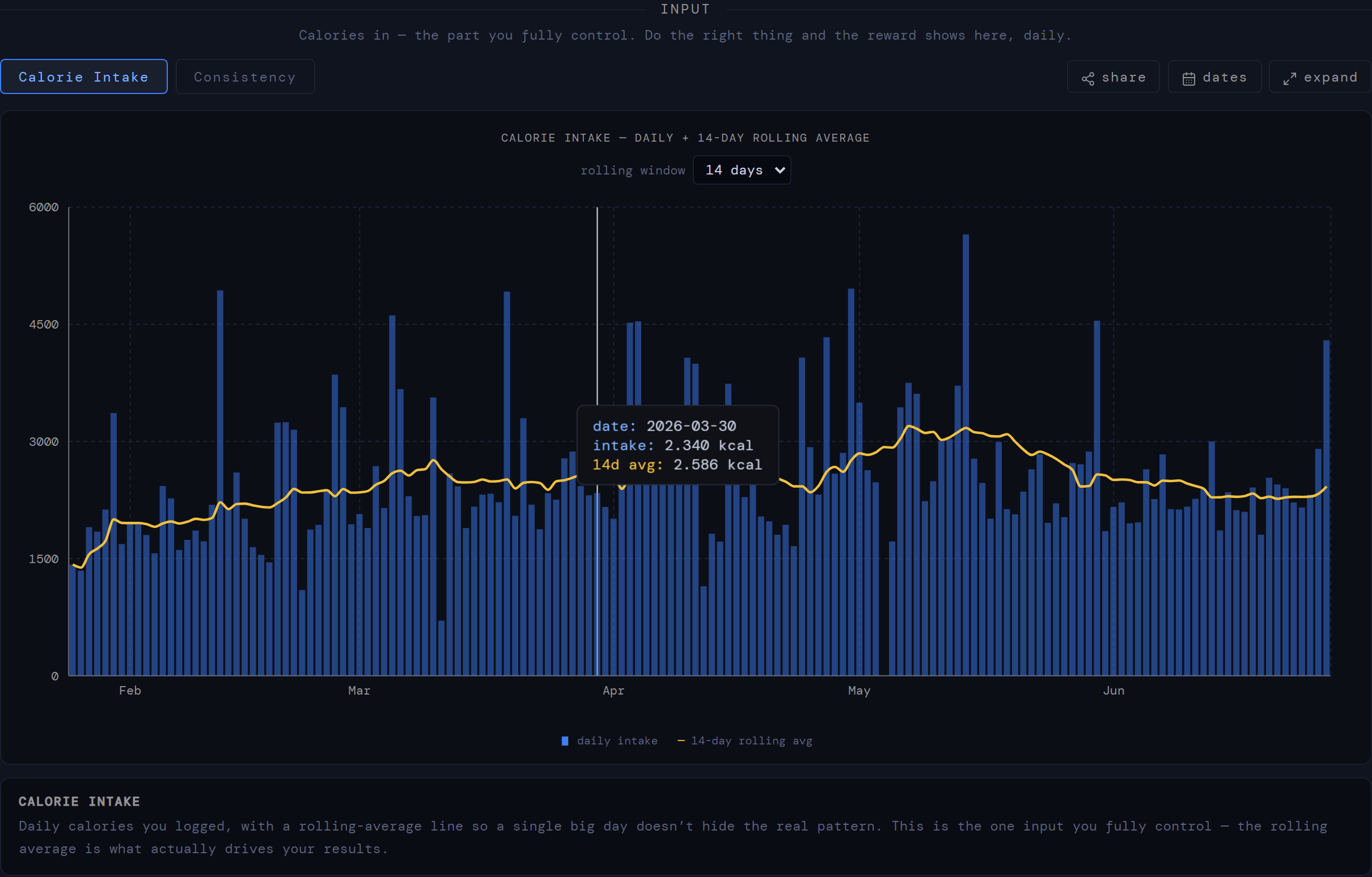 The Input section: chart tabs on the left, the Share / Dates / Expand toolbar on the right