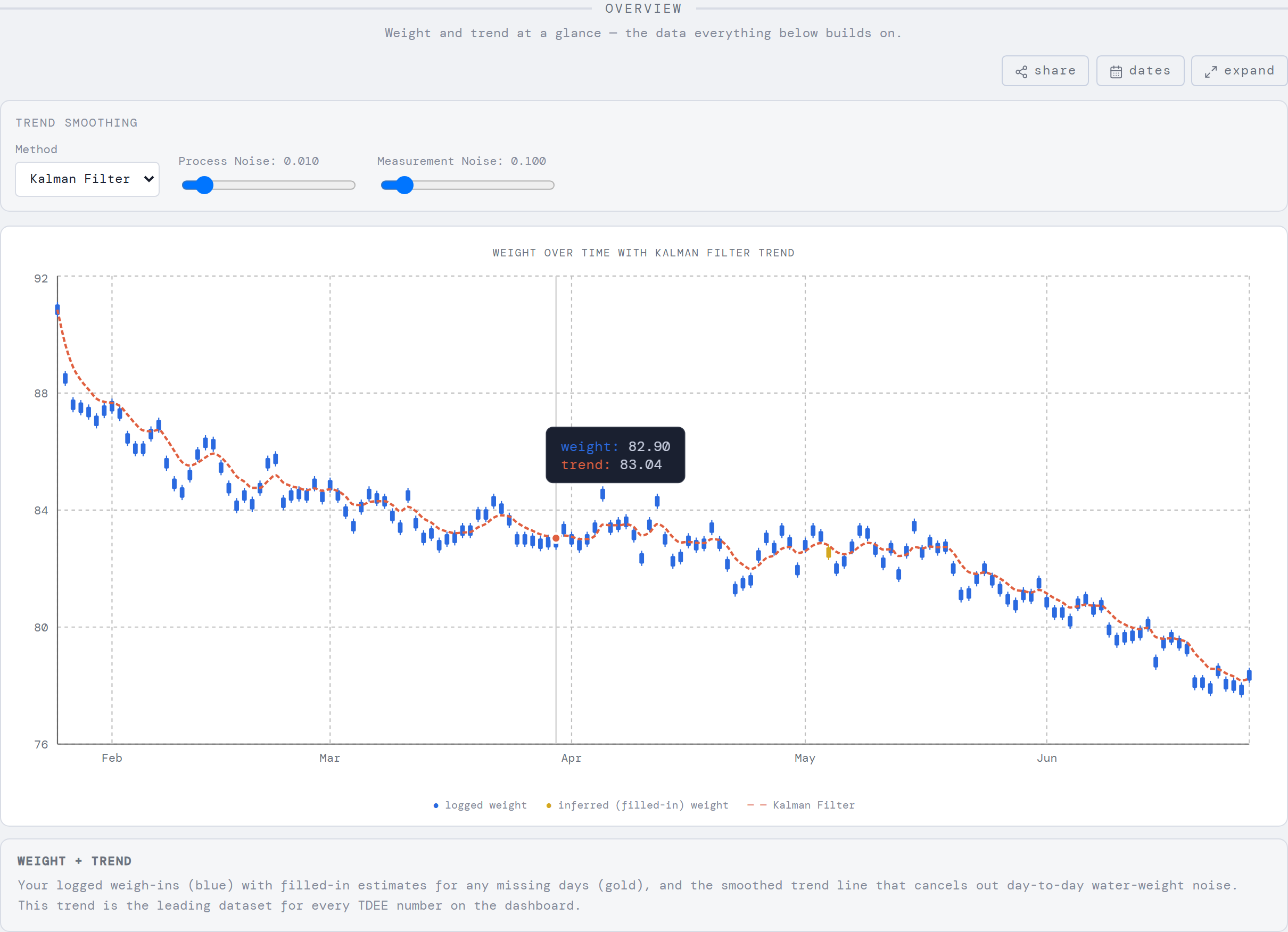 The Overview chart with the Trend Smoothing controls