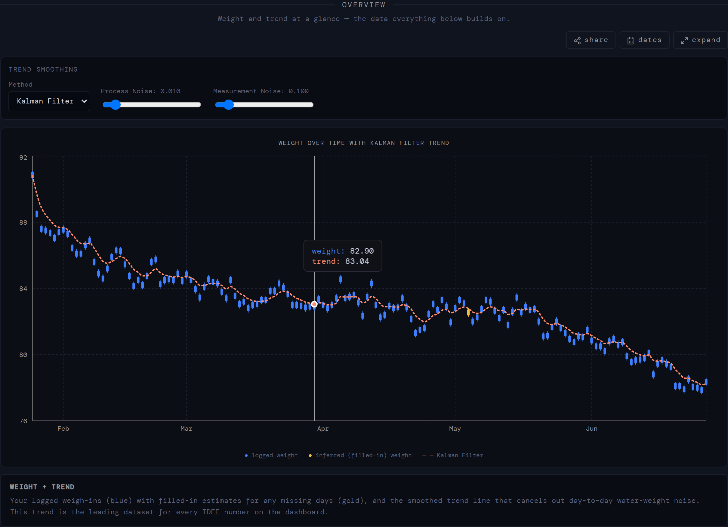 The Overview chart with the Trend Smoothing controls