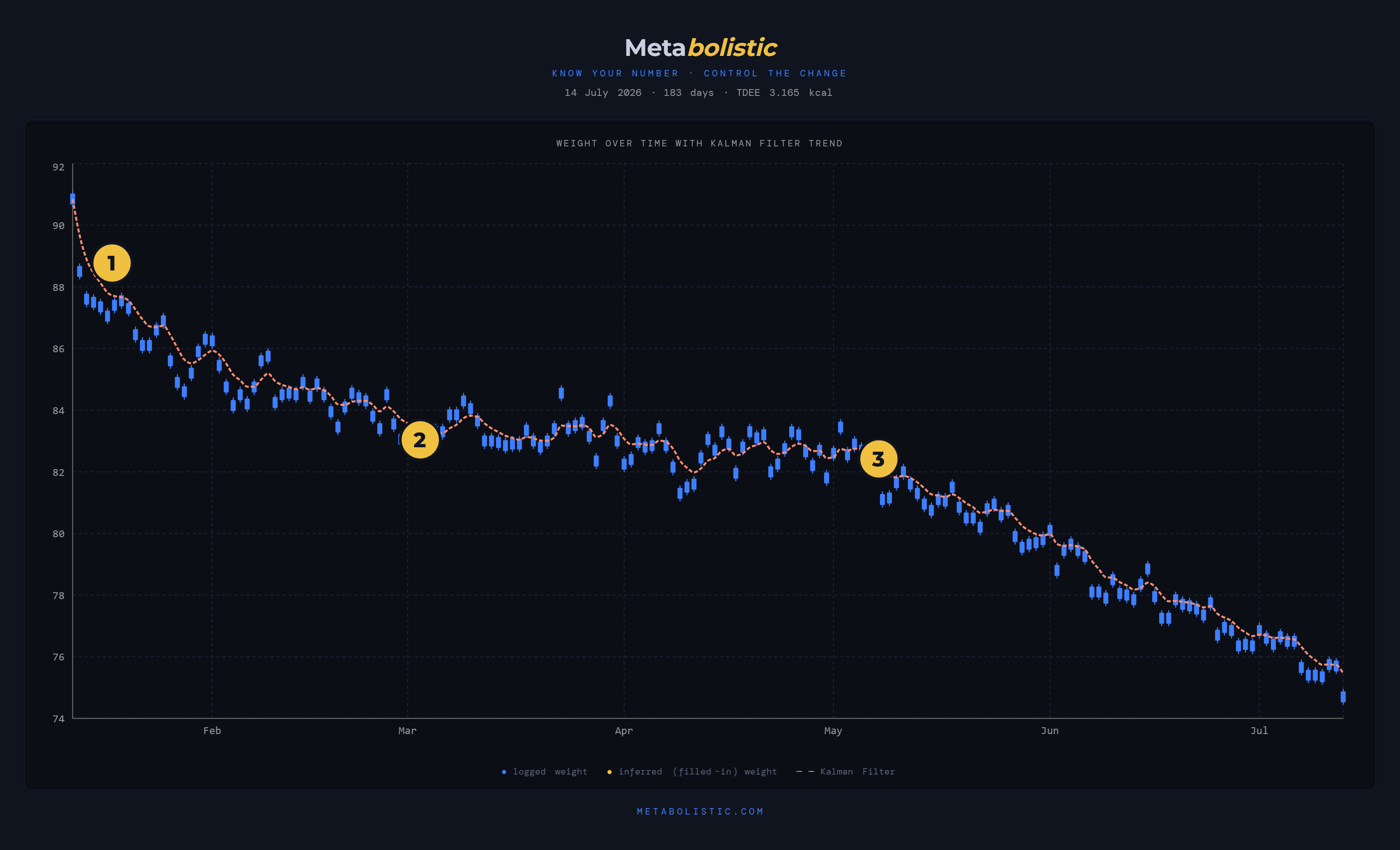 183 days of daily weigh-ins with the Kalman-filter trend line — the whole journey in one Metabolistic chart
